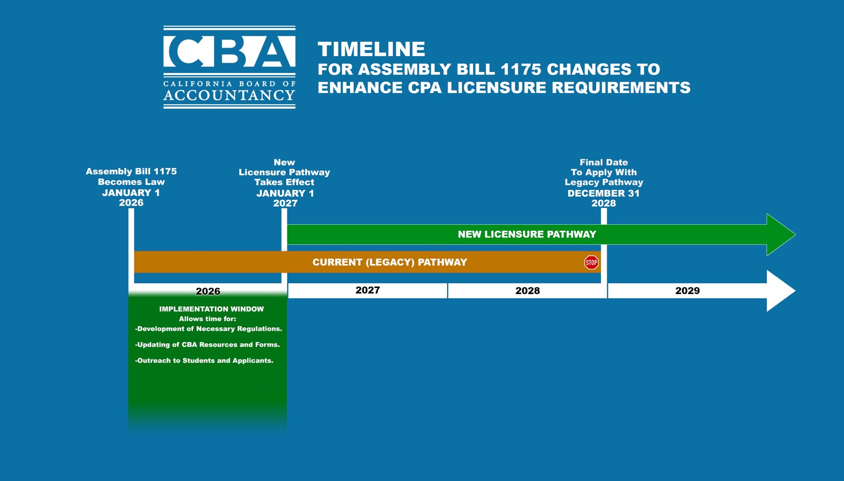 Depiction of the timeline of these changes, as described below in detail